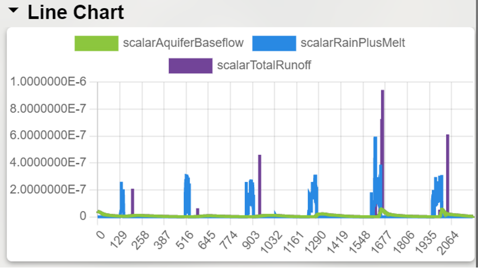 line chart for specific variables